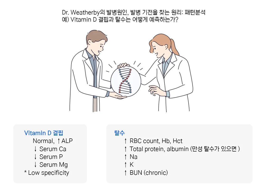 Dr. Weatherby 의 패턴 분석 예시 — 비타민 D 결핍(↑ALP · ↓Ca · ↓P · ↓Mg)과 탈수(↑RBC · ↑알부민 · ↑Na · ↑K)