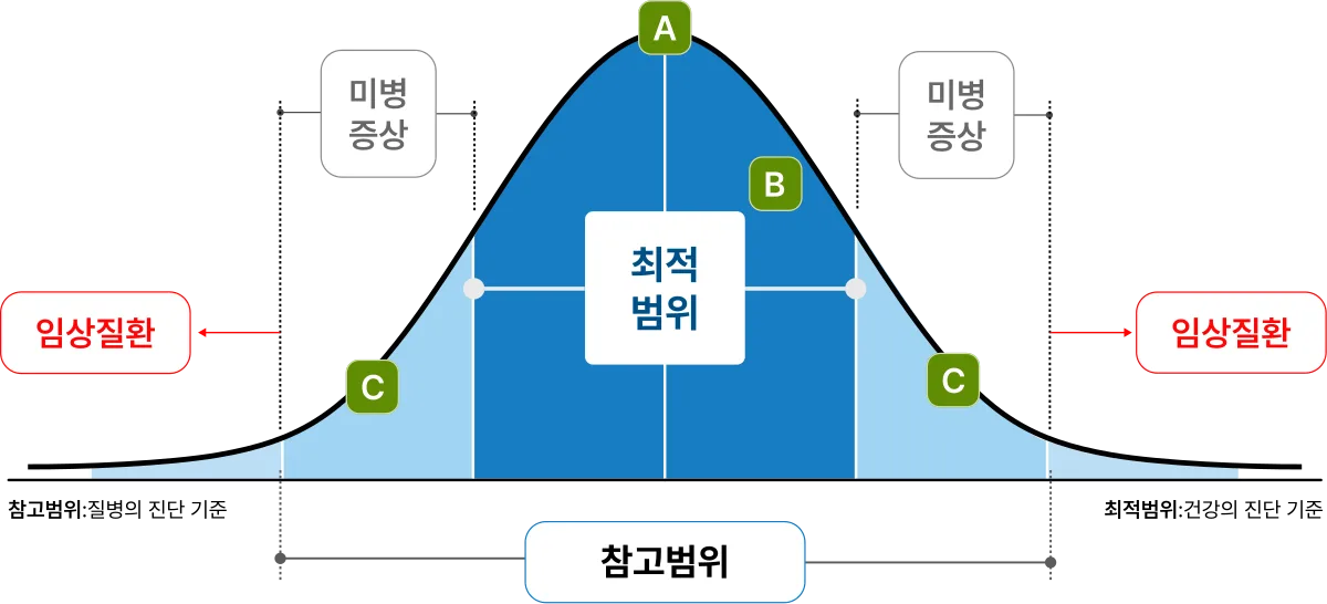 참고범위와 최적범위 비교 — 참고범위 안에서도 최적범위를 벗어나면 미병 증상 구간(A 최적 · B · C)