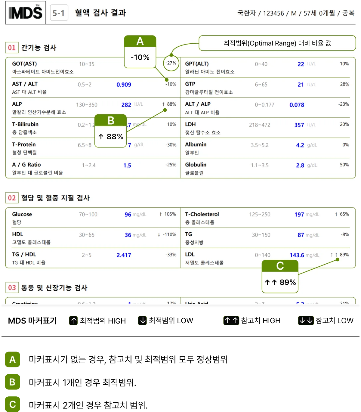 MDS 리포트 마커 읽는 법 — 마커 없음 A(참고치 · 최적범위 모두 정상) · 마커 1개 B(최적범위 이탈) · 마커 2개 C(참고치 범위 이탈)