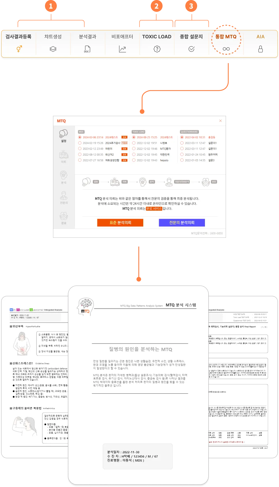 MTQ 등록 순서 — MDS 메뉴에서 ① 혈액 ② 독소부하 ③ 통합 설문을 준비하고 통합 MTQ 로 의뢰하면 MTQ 분석 리포트가 만들어지는 흐름