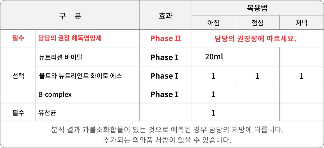 리포트의 해독 영양 복용표 — 구분(필수 · 선택) · 효과(Phase I · II) · 아침 · 점심 · 저녁 복용법